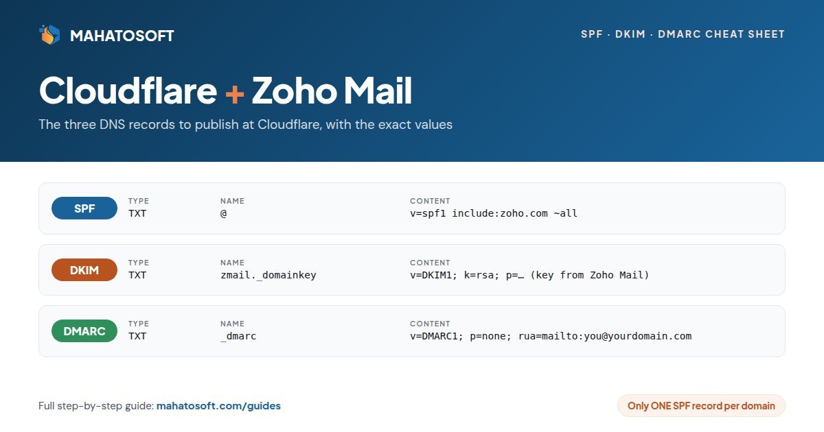 Cloudflare Zoho Mail SPF DKIM DMARC records cheat sheet