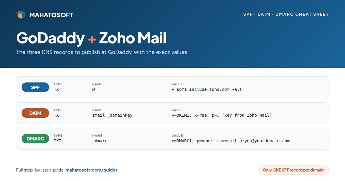 GoDaddy Zoho Mail SPF DKIM DMARC records cheat sheet